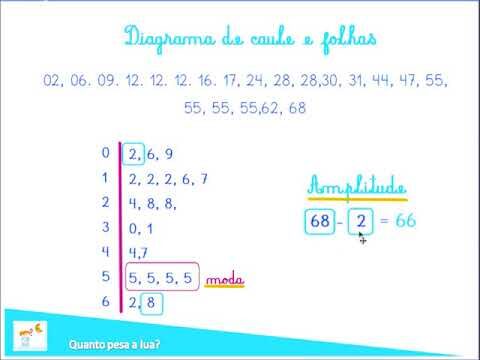 Exerc&iacute;cios Resolvidos de Diagrama de Caule e Folhas