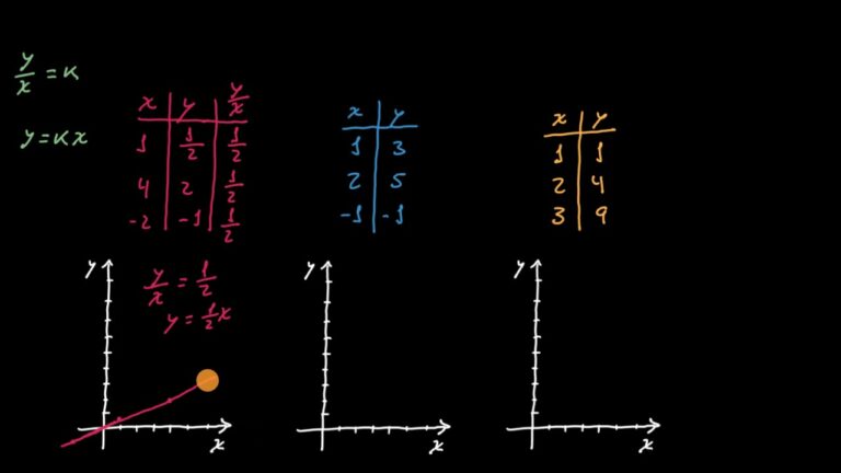 Entendendo Gráficos de Proporcionalidade Direta